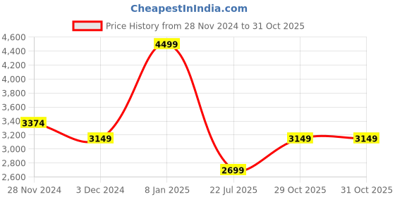 tatacliq.com Vero Moda Light Blue Blended High Rise Jeans vero moda Price History Graph from 28 Nov 2024 to 30 Oct 2025