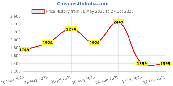 tatacliq.com Vero Moda Light Blue Blended Mid Rise Jeans vero moda Price History Graph from 16 May 2025 to 27 Oct 2025