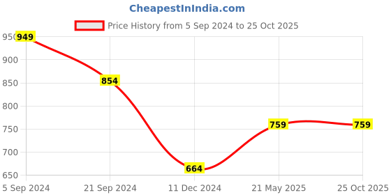 tatacliq.com Vero Moda Light Blue Blended Skinny Fit High Rise Jeans vero moda Price History Graph from 5 Sep 2024 to 25 Oct 2025