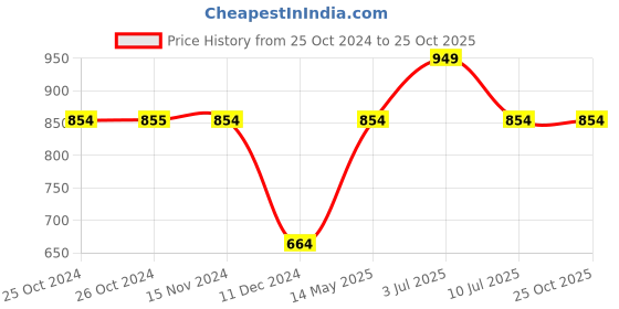 tatacliq.com Vero Moda Light Blue Blended Skinny Fit High Rise Jeans vero moda Price History Graph from 25 Oct 2024 to 24 Oct 2025