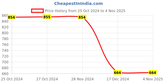 tatacliq.com Vero Moda Light Blue Blended Skinny Fit High Rise Jeans vero moda Price History Graph from 25 Oct 2024 to 1 Nov 2025