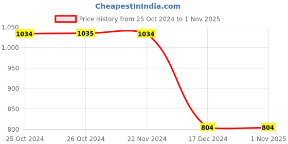 tatacliq.com Vero Moda Light Blue Blended Skinny Fit High Rise Jeans vero moda Price History Graph from 25 Oct 2024 to 31 Oct 2025