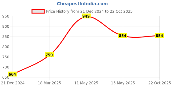 tatacliq.com Vero Moda Light Blue Blended Skinny Fit High Rise Jeans vero moda Price History Graph from 21 Dec 2024 to 22 Oct 2025