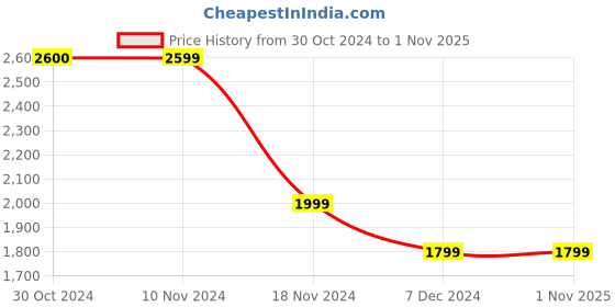 tatacliq.com Vero Moda Light Blue Blended Straight Fit High Rise Jeans vero moda Price History Graph from 30 Oct 2024 to 30 Oct 2025