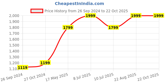 tatacliq.com Vero Moda Light Blue Camo Regular Fit Jeans vero moda Price History Graph from 26 Sep 2024 to 21 Oct 2025
