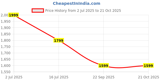 tatacliq.com Vero Moda Light Blue Camo Regular Fit Jeans vero moda Price History Graph from 2 Jul 2025 to 21 Oct 2025