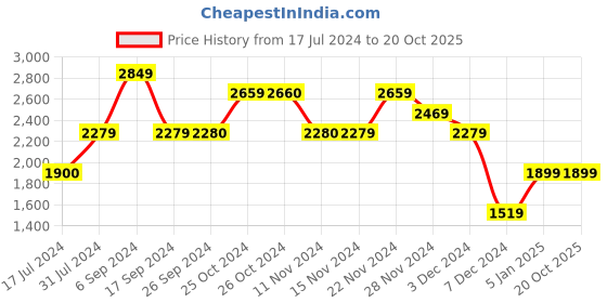 tatacliq.com Vero Moda Light Blue Cotton Distressed High Rise Jeans vero moda Price History Graph from 17 Jul 2024 to 20 Oct 2025