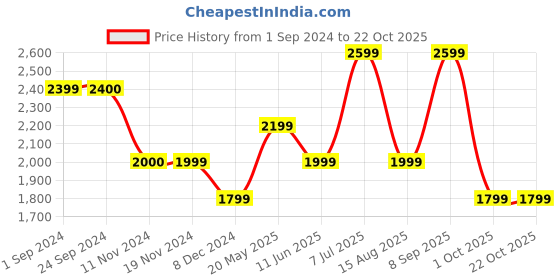 tatacliq.com Vero Moda Light Blue Cotton Distressed High Rise Jeans vero moda Price History Graph from 1 Sep 2024 to 21 Oct 2025