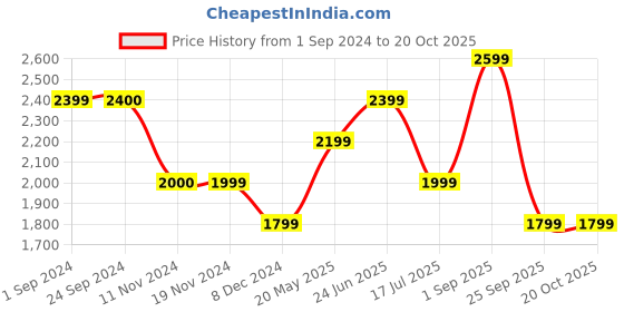 tatacliq.com Vero Moda Light Blue Cotton Distressed High Rise Jeans vero moda Price History Graph from 1 Sep 2024 to 20 Oct 2025