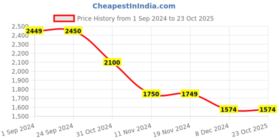 tatacliq.com Vero Moda Light Blue Cotton Regular Fit Shirt vero moda Price History Graph from 1 Sep 2024 to 23 Oct 2025