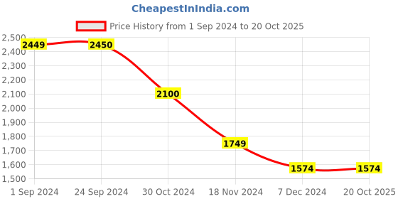 tatacliq.com Vero Moda Light Blue Cotton Regular Fit Shirt vero moda Price History Graph from 1 Sep 2024 to 20 Oct 2025