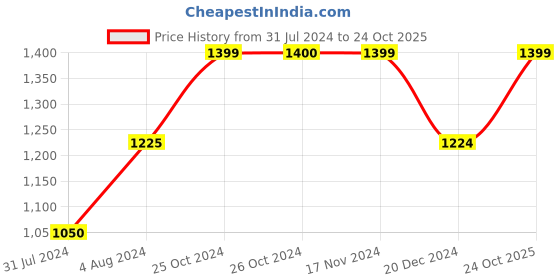 tatacliq.com Vero Moda Light Blue Cotton Relaxed Fit High Rise Jeans vero moda Price History Graph from 31 Jul 2024 to 24 Oct 2025