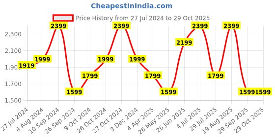 tatacliq.com Vero Moda Light Blue Cotton Straight Fit High Rise Jeans vero moda Price History Graph from 27 Jul 2024 to 29 Oct 2025