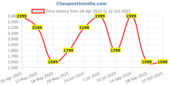 tatacliq.com Vero Moda Light Blue Cotton Straight Fit High Rise Jeans vero moda Price History Graph from 26 Apr 2025 to 22 Oct 2025