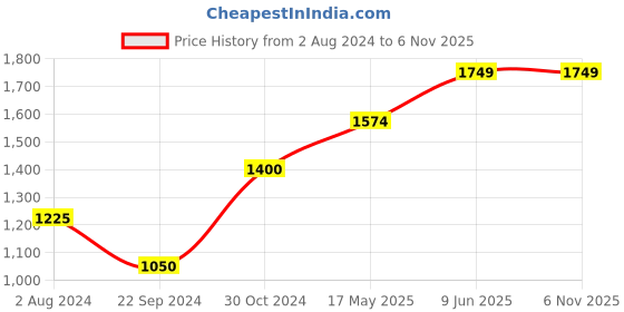 tatacliq.com Vero Moda Light Blue Distressed Jeans vero moda Price History Graph from 2 Aug 2024 to 6 Nov 2025