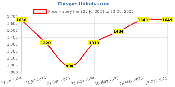 tatacliq.com Vero Moda Light Blue Distressed Jeans vero moda Price History Graph from 27 Jul 2024 to 13 Oct 2025