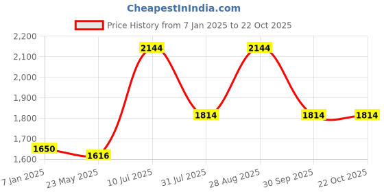 tatacliq.com Vero Moda Light Blue Distressed Skinny Fit Mid Rise Jeans vero moda Price History Graph from 7 Jan 2025 to 22 Oct 2025