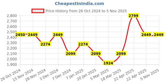 tatacliq.com Vero Moda Light Blue Flared Fit High Rise Bootcut Jeans vero moda Price History Graph from 26 Oct 2024 to 4 Nov 2025