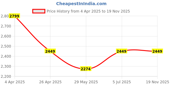 tatacliq.com Vero Moda Light Blue Flared Fit High Rise Bootcut Jeans vero moda Price History Graph from 4 Apr 2025 to 19 Nov 2025