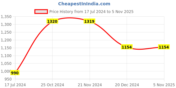tatacliq.com Vero Moda Light Blue Lightly Washed Jeans vero moda Price History Graph from 17 Jul 2024 to 4 Nov 2025