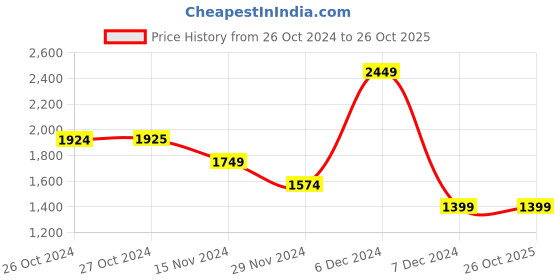tatacliq.com Vero Moda Light Blue Regular Fit Denim Jacket vero moda Price History Graph from 26 Oct 2024 to 26 Oct 2025