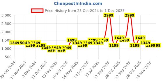 tatacliq.com Vero Moda Light Blue Regular Fit Shirt vero moda Price History Graph from 25 Oct 2024 to 30 Nov 2025