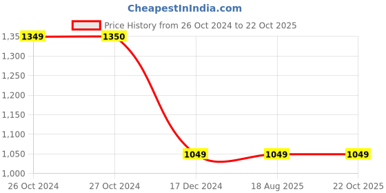 tatacliq.com Vero Moda Light Blue Regular Fit Shirt vero moda Price History Graph from 26 Oct 2024 to 21 Oct 2025