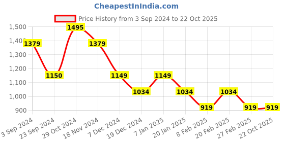 tatacliq.com Vero Moda Light Blue Regular Fit Top vero moda Price History Graph from 3 Sep 2024 to 22 Oct 2025