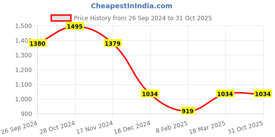 tatacliq.com Vero Moda Light Blue Regular Fit Top vero moda Price History Graph from 26 Sep 2024 to 31 Oct 2025