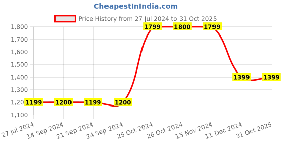 tatacliq.com Vero Moda Light Blue Relaxed Fit Distressed Jeans vero moda Price History Graph from 27 Jul 2024 to 31 Oct 2025