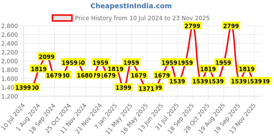 tatacliq.com Vero Moda Light Blue Self Design Shorts vero moda Price History Graph from 10 Jul 2024 to 22 Nov 2025