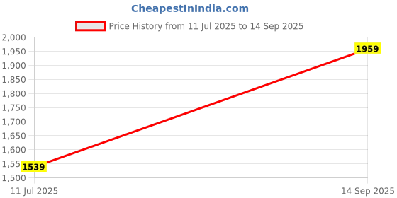 tatacliq.com Vero Moda Light Blue Self Design Shorts vero moda Price History Graph from 11 Jul 2025 to 14 Sep 2025