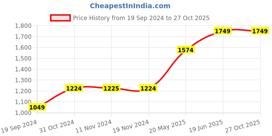 tatacliq.com Vero Moda Light Blue Skinny Fit Distressed Jeans vero moda Price History Graph from 19 Sep 2024 to 27 Oct 2025