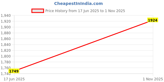 tatacliq.com Vero Moda Light Blue Skinny Fit Distressed Jeans vero moda Price History Graph from 17 Jun 2025 to 1 Nov 2025