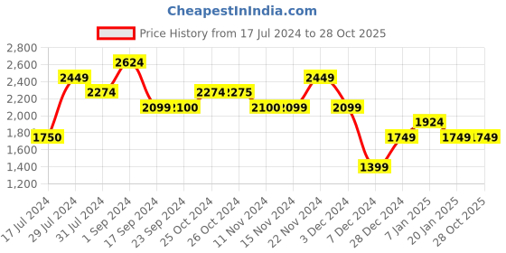 tatacliq.com Vero Moda Light Blue Skinny Fit High Rise Jeans vero moda Price History Graph from 17 Jul 2024 to 27 Oct 2025