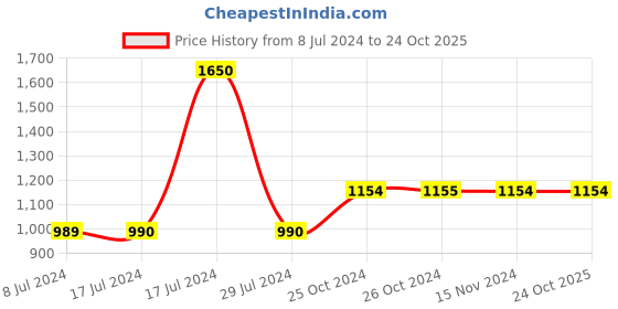 tatacliq.com Vero Moda Light Blue Skinny Fit High Rise Jeans vero moda Price History Graph from 8 Jul 2024 to 23 Oct 2025