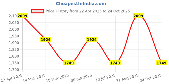 tatacliq.com Vero Moda Light Blue Skinny Fit High Rise Jeans vero moda Price History Graph from 22 Apr 2025 to 24 Oct 2025