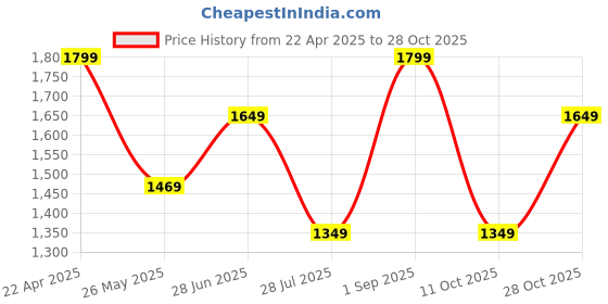 tatacliq.com Vero Moda Light Blue Skinny Fit High Rise Jeans vero moda Price History Graph from 22 Apr 2025 to 28 Oct 2025