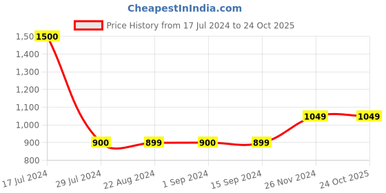tatacliq.com Vero Moda Light Blue Skinny Fit Jeans vero moda Price History Graph from 17 Jul 2024 to 22 Oct 2025