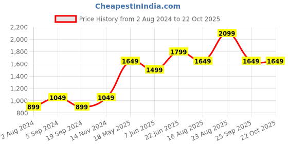 tatacliq.com Vero Moda Light Blue Skinny Fit Jeans vero moda Price History Graph from 2 Aug 2024 to 22 Oct 2025