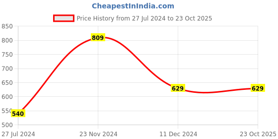 tatacliq.com Vero Moda Light Blue Striped Shirt vero moda Price History Graph from 27 Jul 2024 to 23 Oct 2025