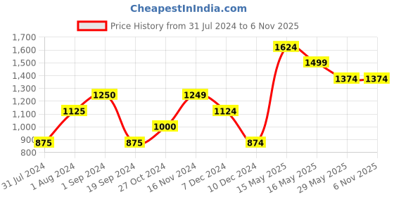 tatacliq.com Vero Moda Light Blue Textured Sweater vero moda Price History Graph from 31 Jul 2024 to 6 Nov 2025