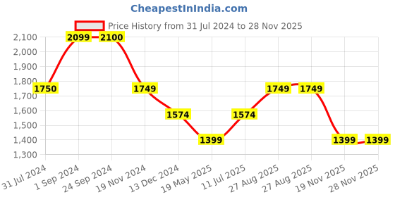 tatacliq.com Vero Moda Light Blue Viscose Relaxed Fit Shirt vero moda Price History Graph from 31 Jul 2024 to 28 Nov 2025