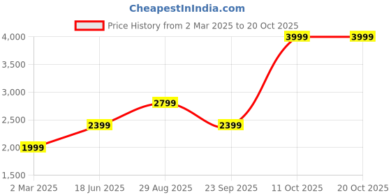 tatacliq.com Vero Moda Light Brown Regular Fit Blazer vero moda Price History Graph from 2 Mar 2025 to 19 Oct 2025
