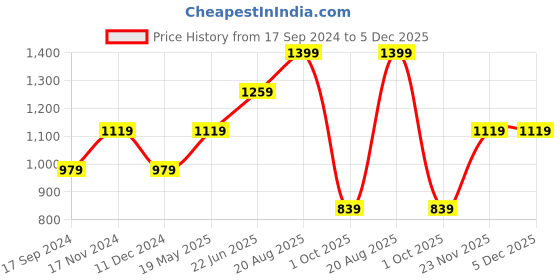 tatacliq.com Vero Moda Light Brown Regular Fit Crop Top vero moda Price History Graph from 17 Sep 2024 to 5 Dec 2025