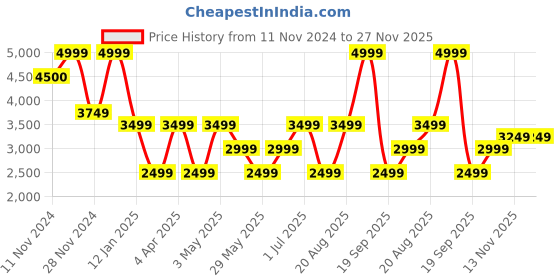 tatacliq.com Vero Moda Light Brown Regular Fit Jacket vero moda Price History Graph from 11 Nov 2024 to 26 Nov 2025