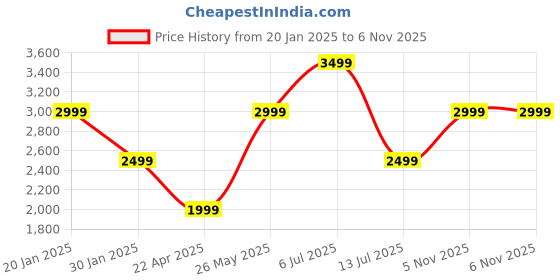 tatacliq.com Vero Moda Light Brown Regular Fit Jacket vero moda Price History Graph from 20 Jan 2025 to 5 Nov 2025