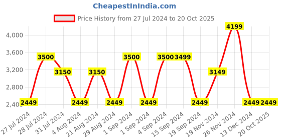 tatacliq.com Vero Moda Light Brown Solid Jacket vero moda Price History Graph from 27 Jul 2024 to 20 Oct 2025
