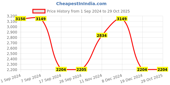 tatacliq.com Vero Moda Light Brown Solid Jackets vero moda Price History Graph from 1 Sep 2024 to 27 Oct 2025