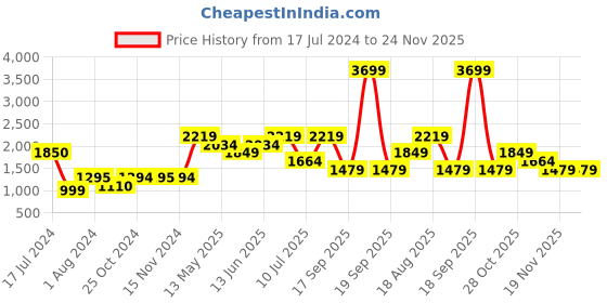 tatacliq.com Vero Moda Light Brown Straight Fit High rise Pants vero moda Price History Graph from 17 Jul 2024 to 23 Nov 2025
